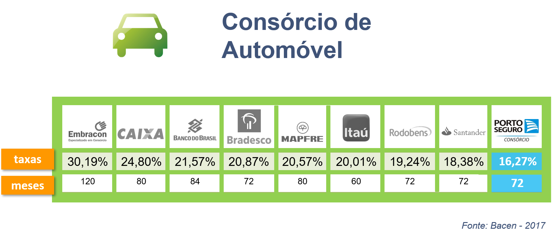 BPrates Corretora Consorcio Porto Seguro Taxas Auto